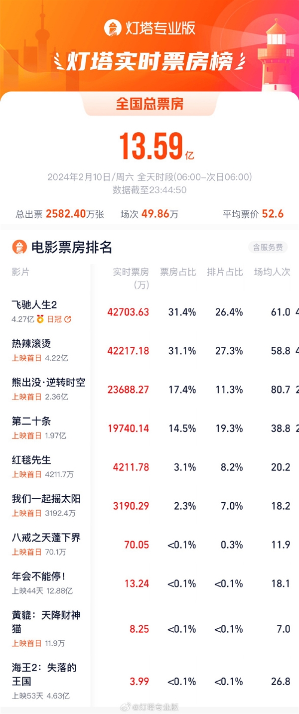 2024春節檔首日票房超去年:《熱辣滾燙》《飛馳人生2》均破5億(圖2) 2024春節檔首日票房超去年:《熱辣滾燙》《飛馳人生2》均破5億