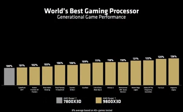 首發(fā)到手3699元！銳龍7 9800X3D正式發(fā)布：兩大進(jìn)化 完美無缺