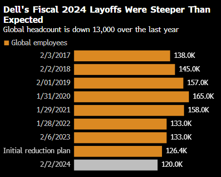 個人電腦需求暴跌 中國銷量崩塌:戴爾確認正瘋狂裁員(圖3) 個人電腦需求暴跌 中國銷量崩塌:戴爾確認正瘋狂裁員