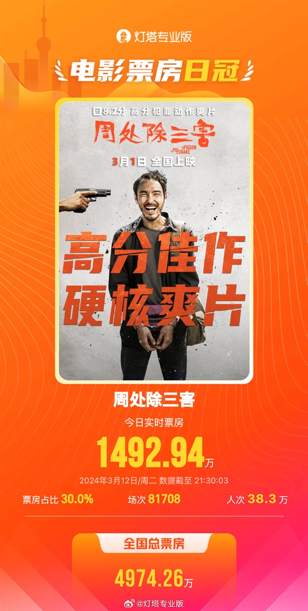 陳桂林榜一10連!《周處除三害》連續10天日冠 票房破4.1億(圖1) 陳桂林榜一10連!《周處除三害》連續10天日冠 票房破4.1億