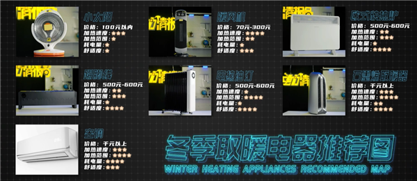 哪種取暖電器最省電?國家電網(wǎng)實測:電熱油汀成刺客 空調(diào)最省(圖1) 哪種取暖電器最省電?國家電網(wǎng)實測:電熱油汀成刺客 空調(diào)最省