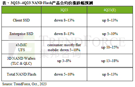 三星等減產威力巨大!NAND Flash漲幅最高13%:SSD等存儲開始漲價(圖2) 三星等減產威力巨大!NAND Flash漲幅最高13%:SSD等存儲開始漲價