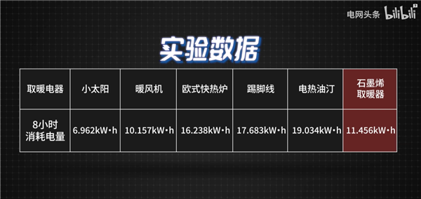 哪種取暖電器最省電?國家電網(wǎng)實測:電熱油汀成刺客 空調(diào)最省(圖2) 哪種取暖電器最省電?國家電網(wǎng)實測:電熱油汀成刺客 空調(diào)最省