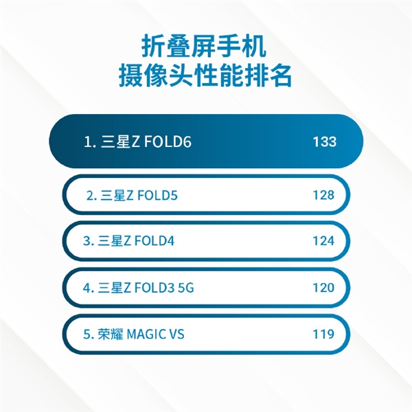 三星Galaxy Z Fold 6 DXO影像成績出爐：133分 折疊屏第一