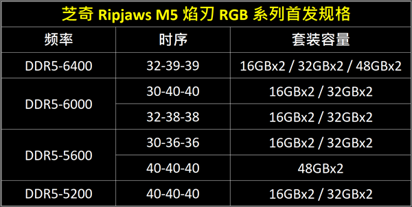 芝奇發(fā)布Ripjaws M5焰刃DDR5內(nèi)存:最大96GB、純黑or純白(圖3) 芝奇發(fā)布Ripjaws M5焰刃DDR5內(nèi)存:最大96GB、純黑or純白